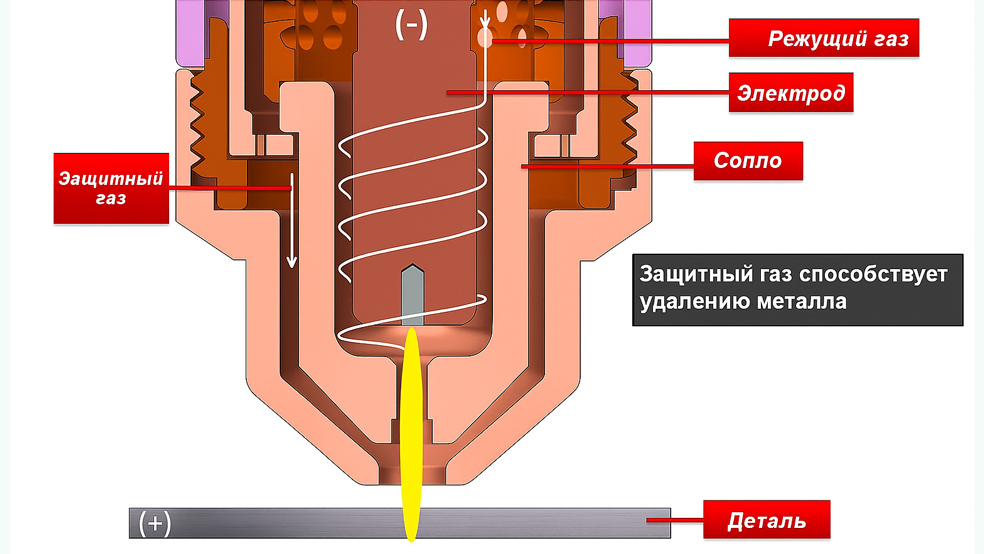 Схема работы плазмореза